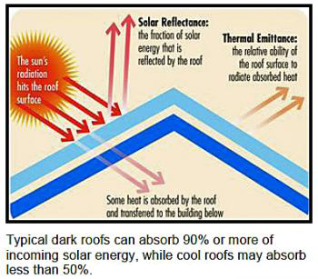 Making Sense of your Energy Star Steel Roofing Questions - Classic Metals